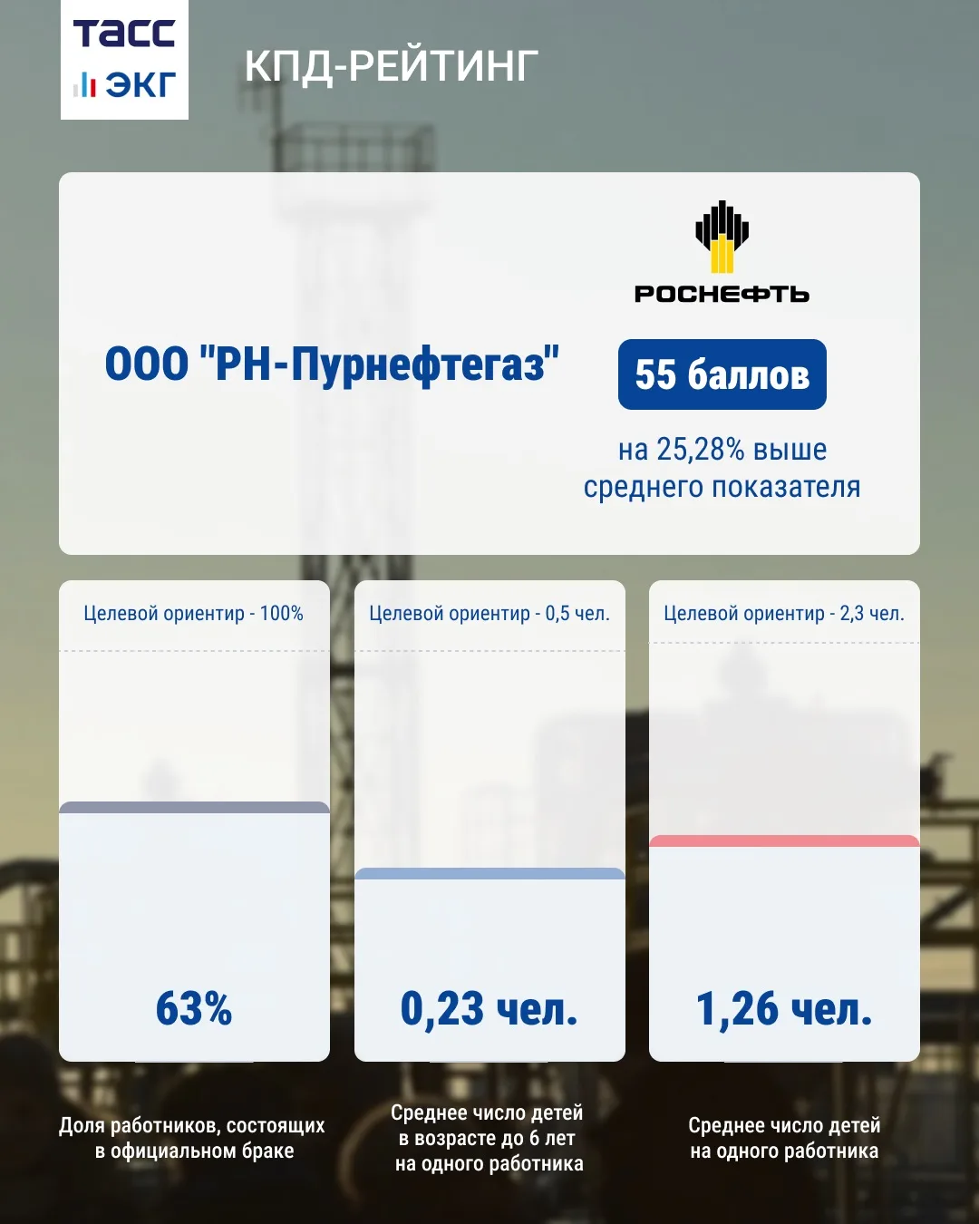 "ТАСС.Экономика" знакомит с КПД-рейтингом российских работодателей